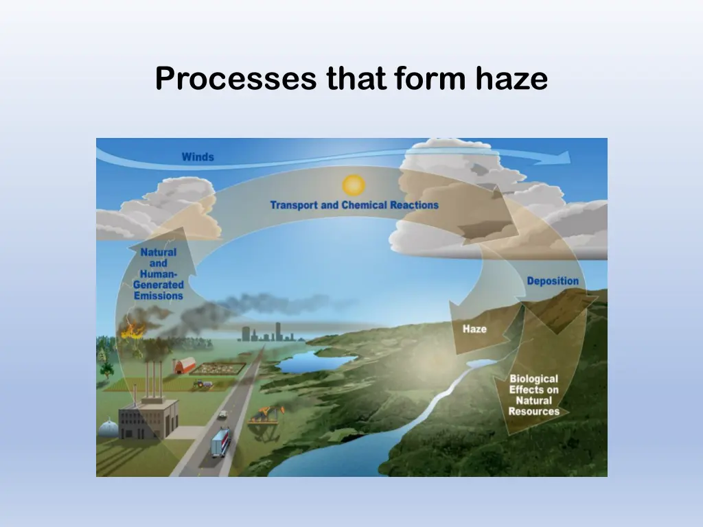 processes that form haze