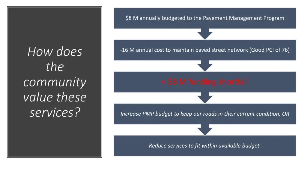 8 m annually budgeted to the pavement management