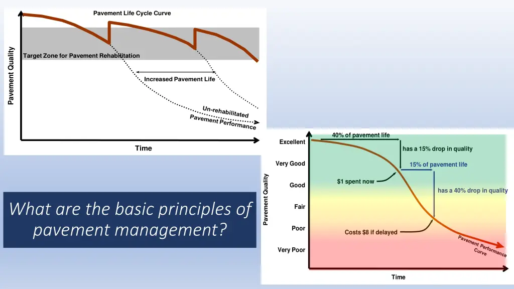 pavement life cycle curve