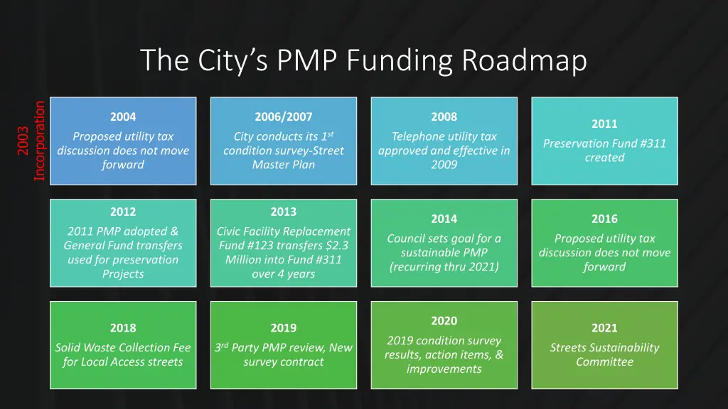 the city s pmp funding roadmap