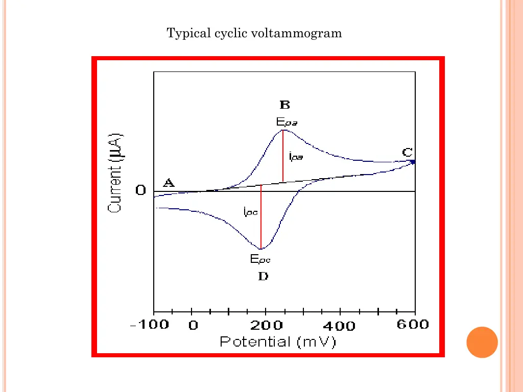 typical cyclic voltammogram