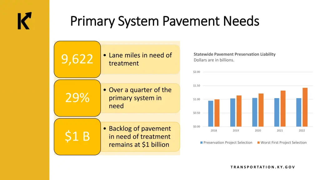 primary system pavement needs primary system