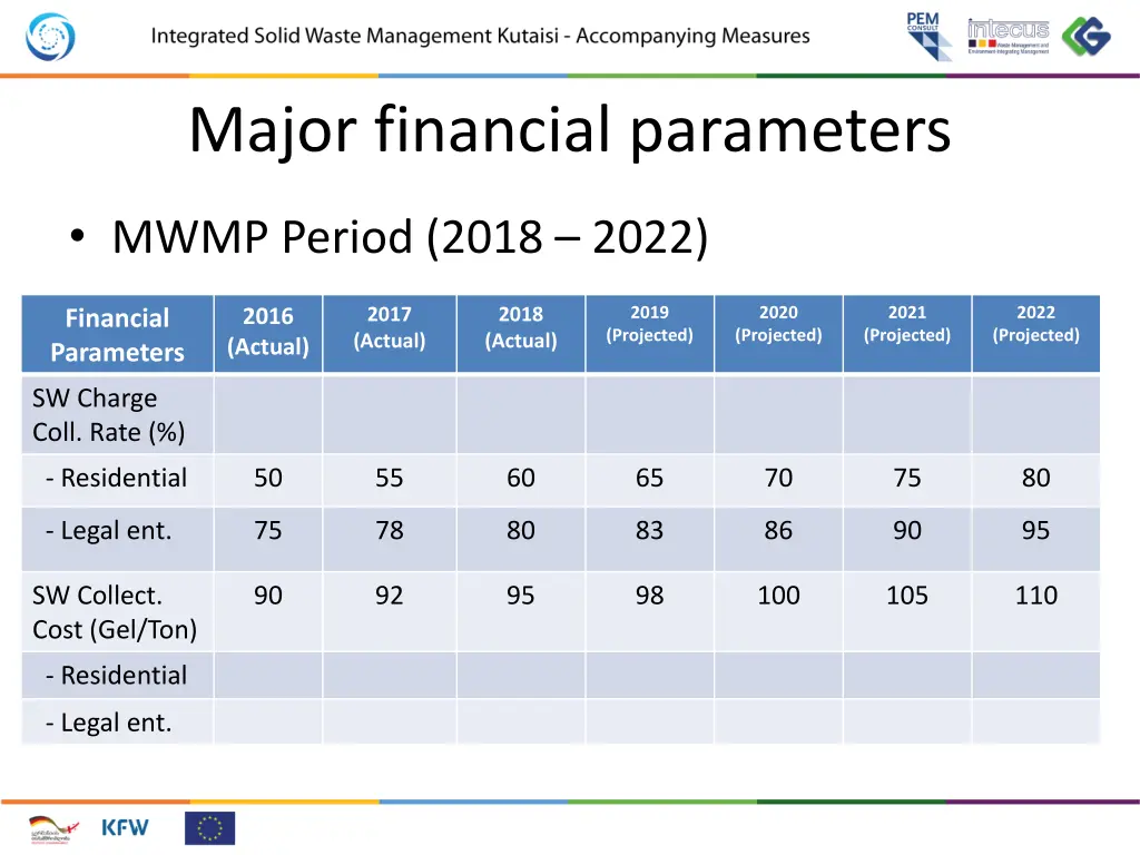 major financial parameters