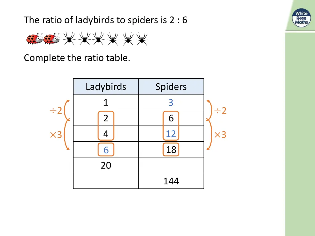 the ratio of ladybirds to spiders is 2 6 1