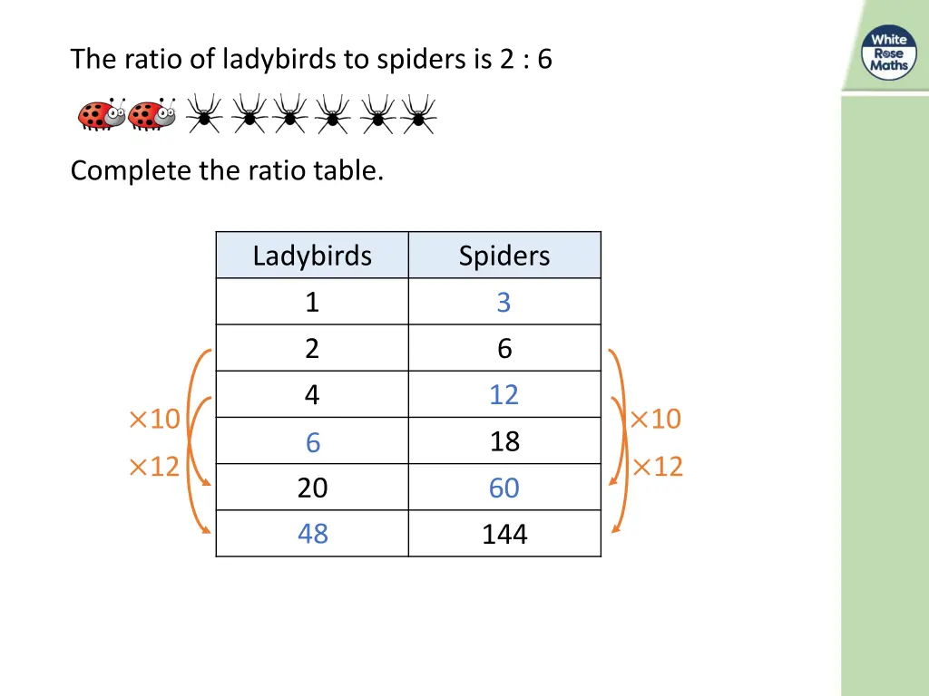 the ratio of ladybirds to spiders is 2 6 2