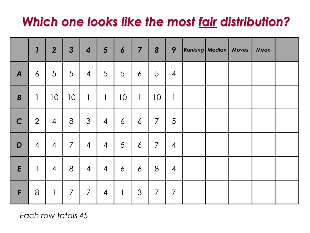 which one looks like the most fair distribution