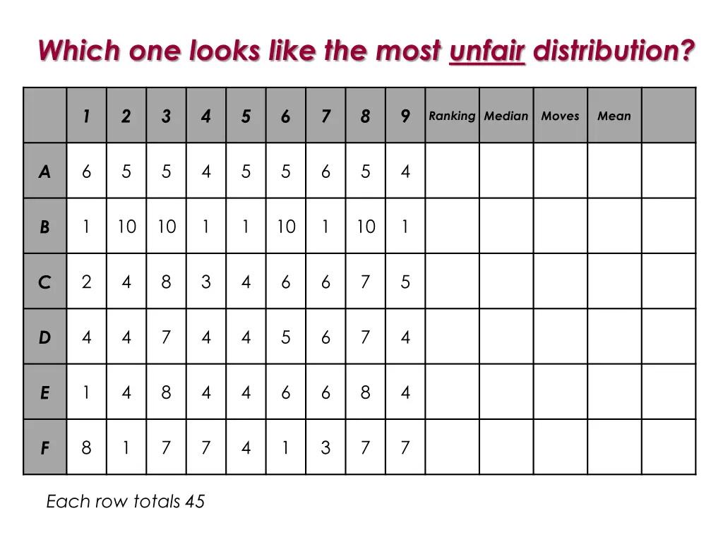 which one looks like the most unfair distribution