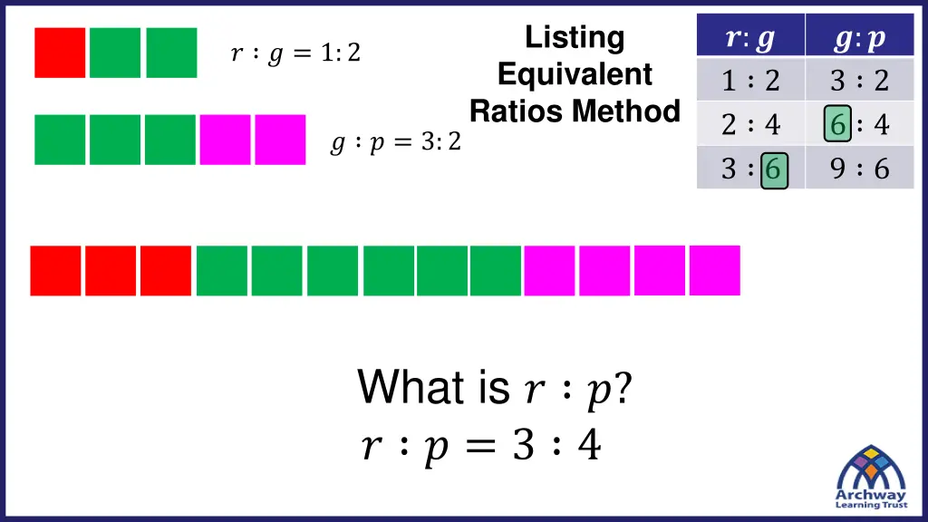 listing equivalent ratios method 1