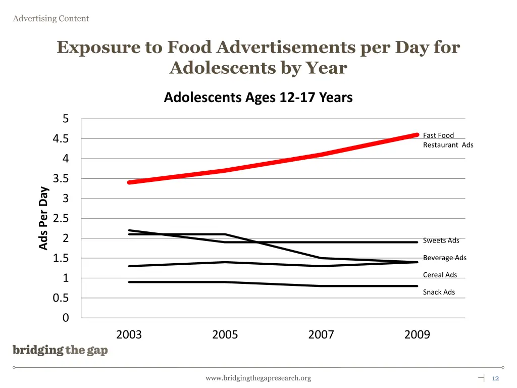 exposure to food advertisements 2