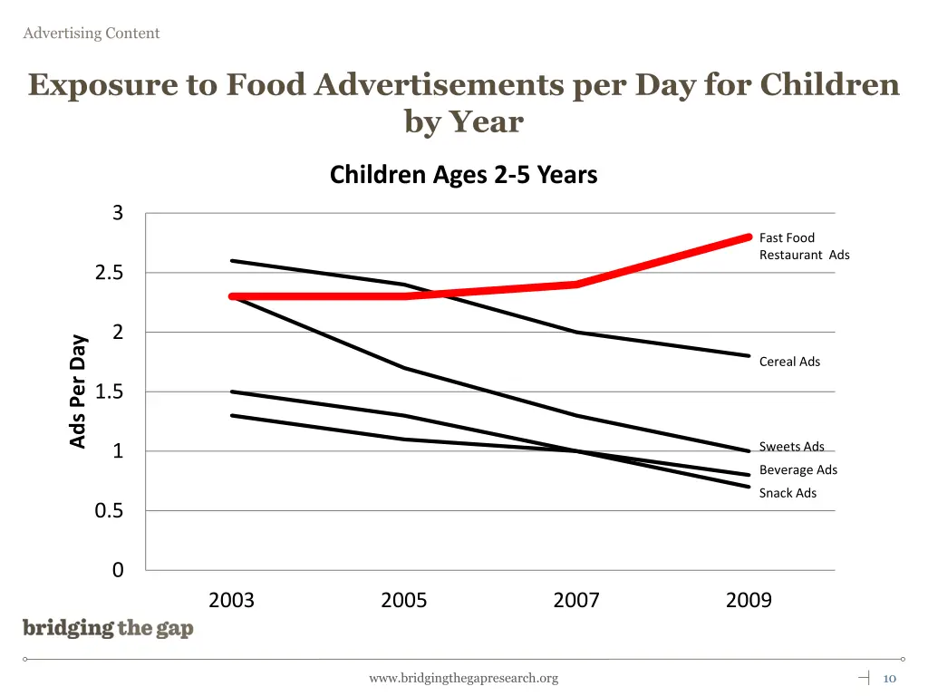 exposure to food advertisements