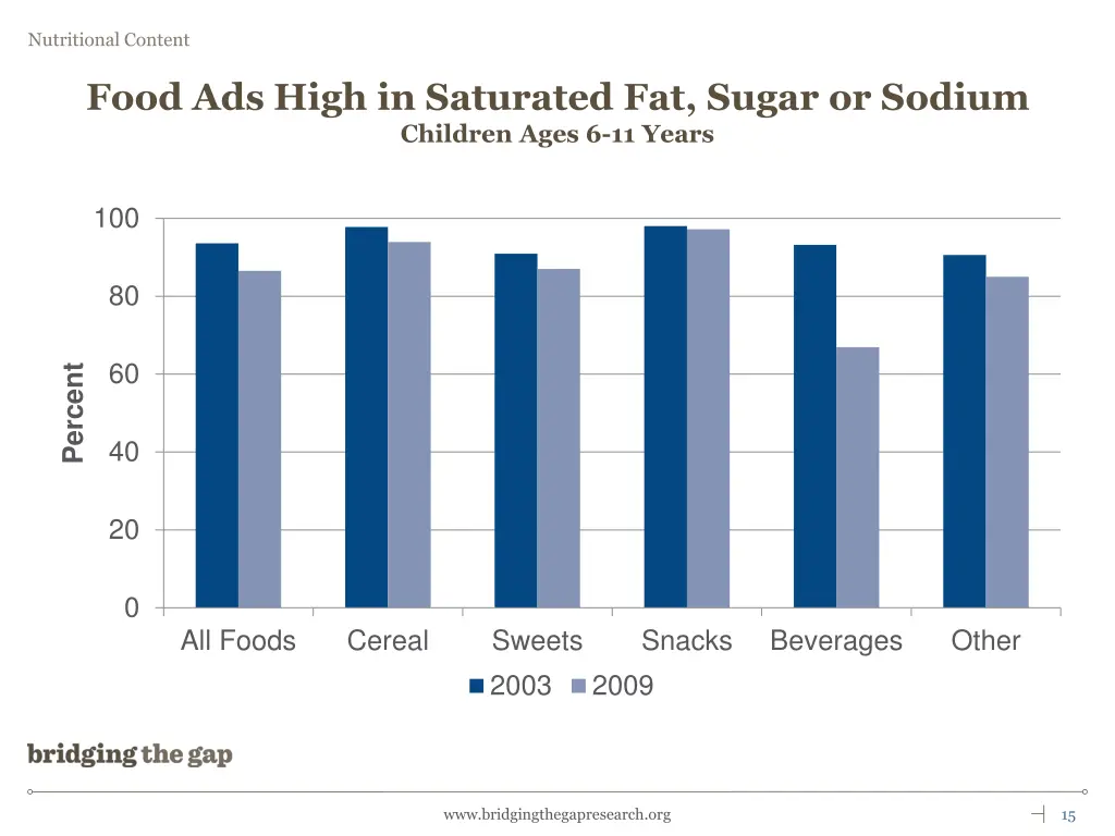 food ads high in saturated fat sugar or sodium 1