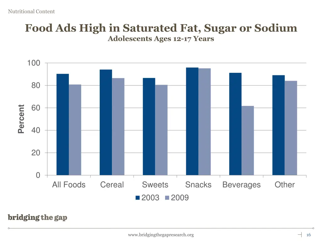 food ads high in saturated fat sugar or sodium 2