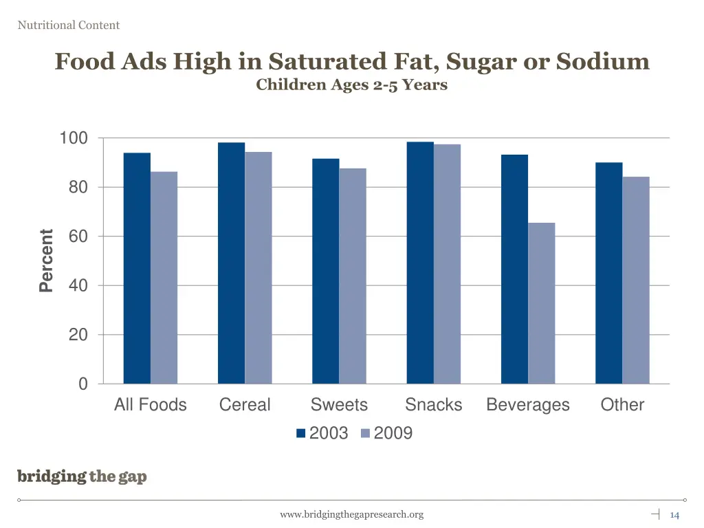 food ads high in saturated fat sugar or sodium