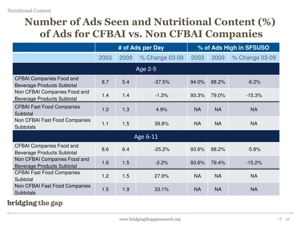 number of ads seen and nutritional content