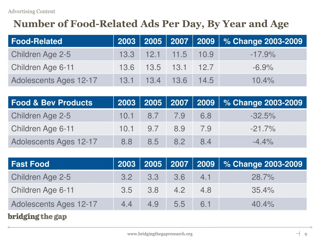 number of food related ads per day by year and age