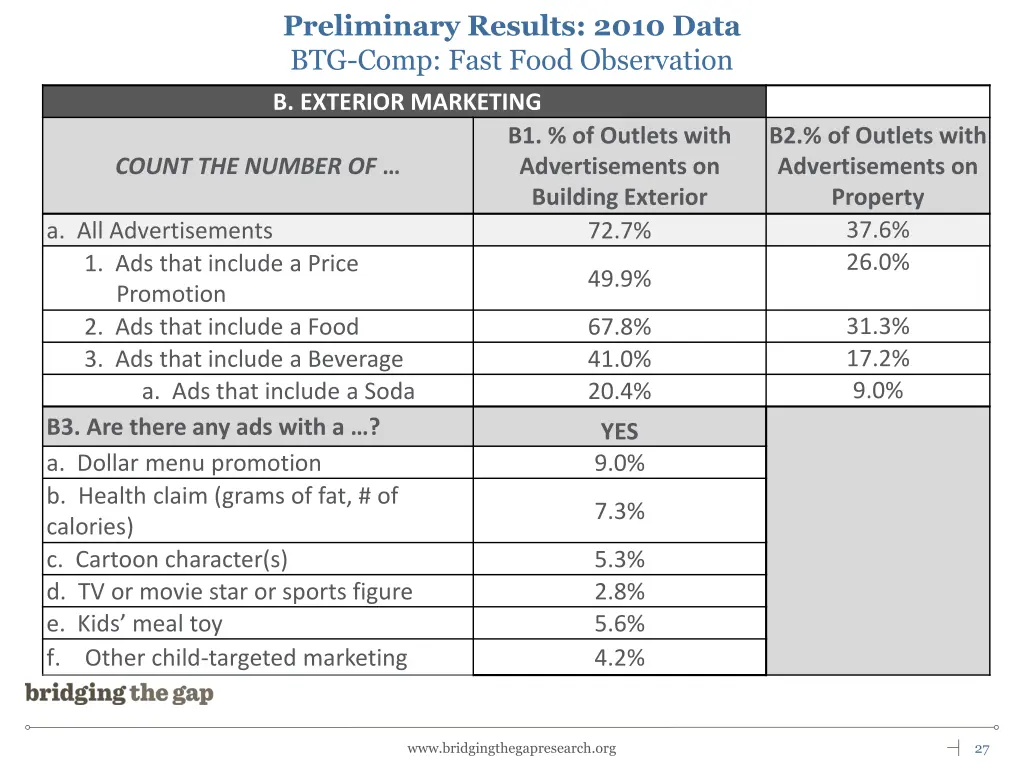 preliminary results 2010 data btg comp fast food