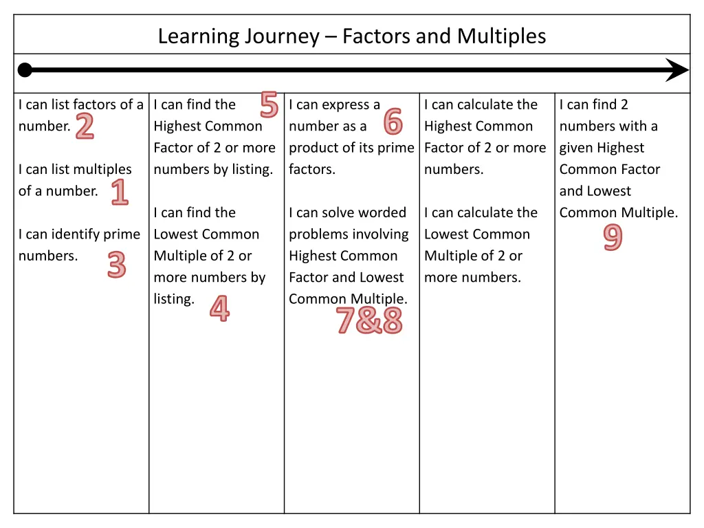 learning journey factors and multiples 1