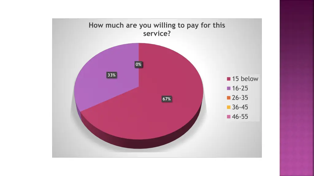 how much are you willing to pay for this service