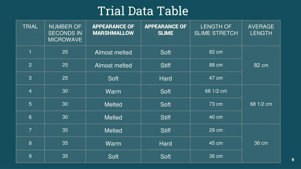 trial data table