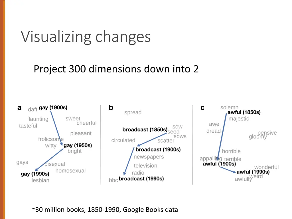 visualizing changes