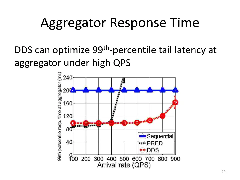 aggregator response time