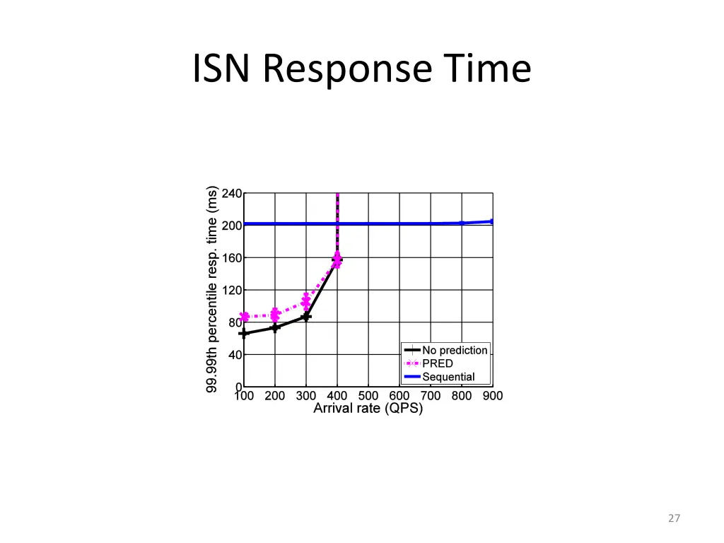 isn response time 1