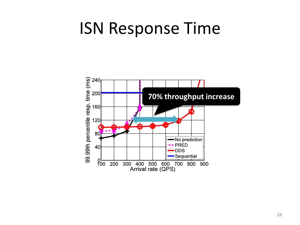 isn response time 2