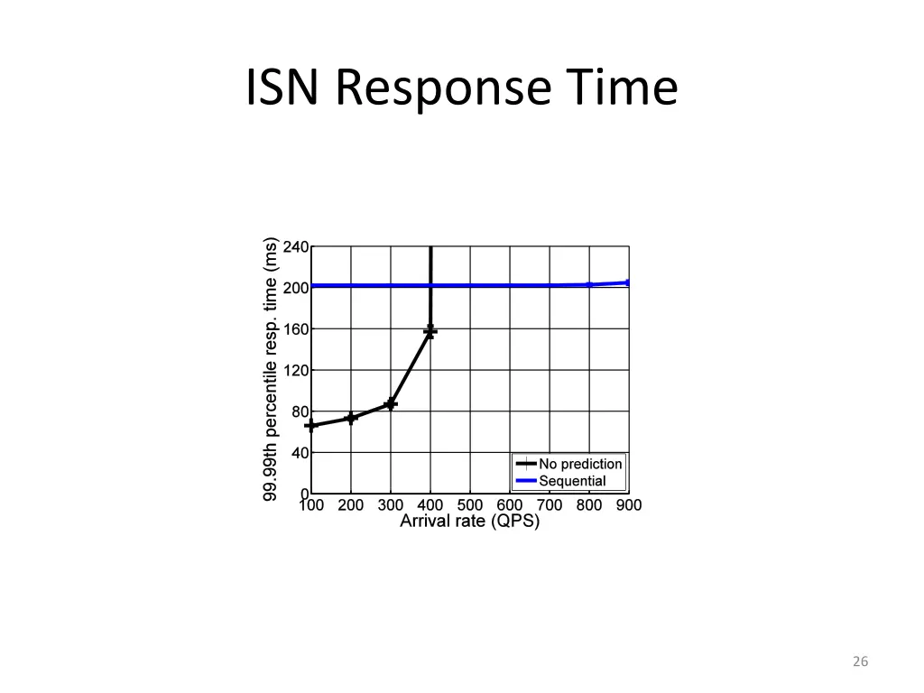 isn response time