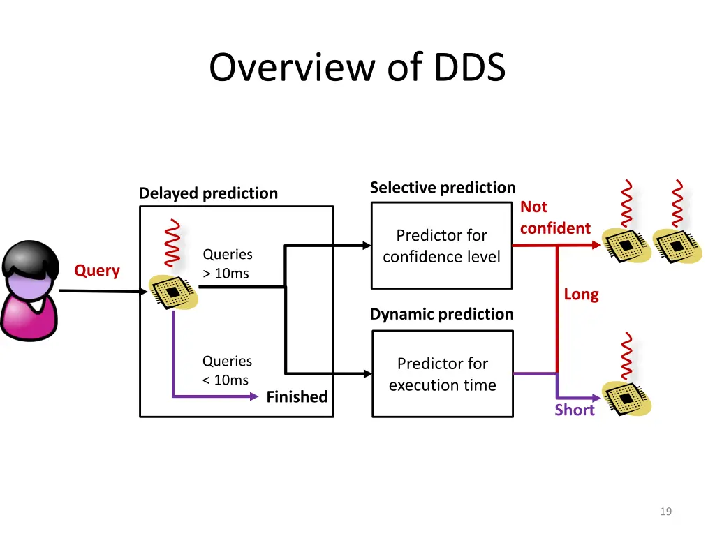 overview of dds 1