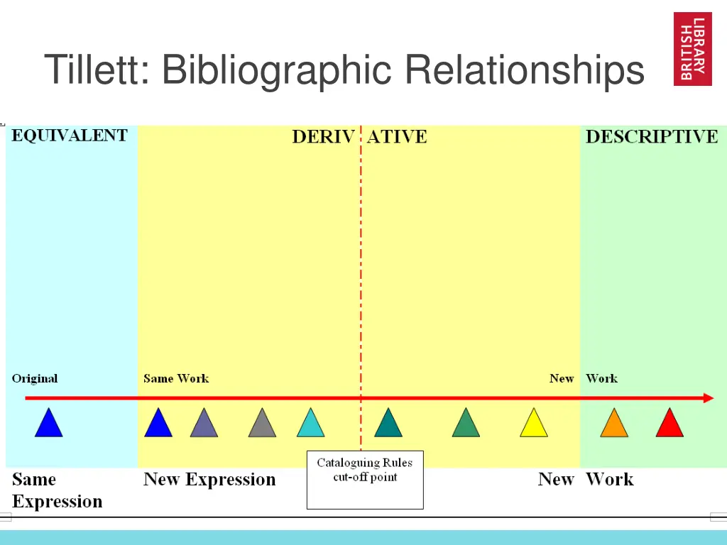 tillett bibliographic relationships 1