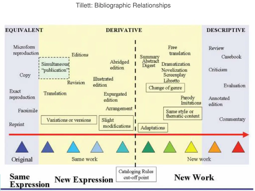 tillett bibliographic relationships