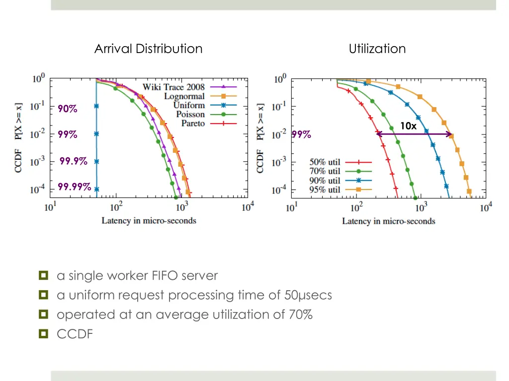 arrival distribution