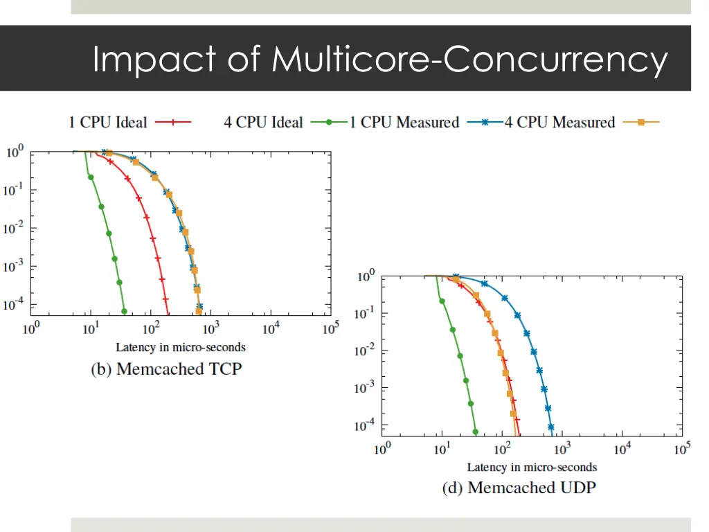 impact of multicore concurrency 1