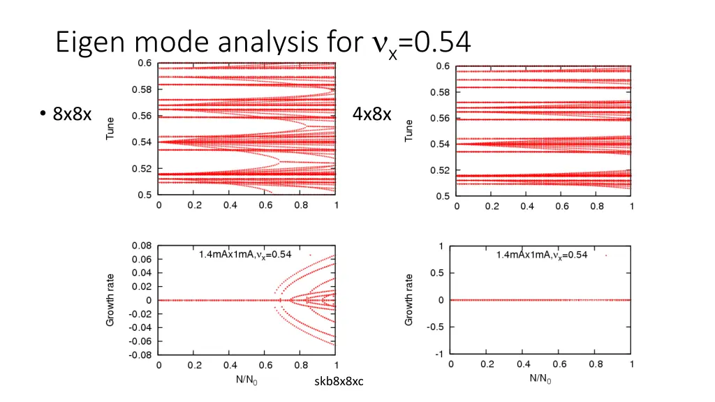 eigen mode analysis for x 0 54