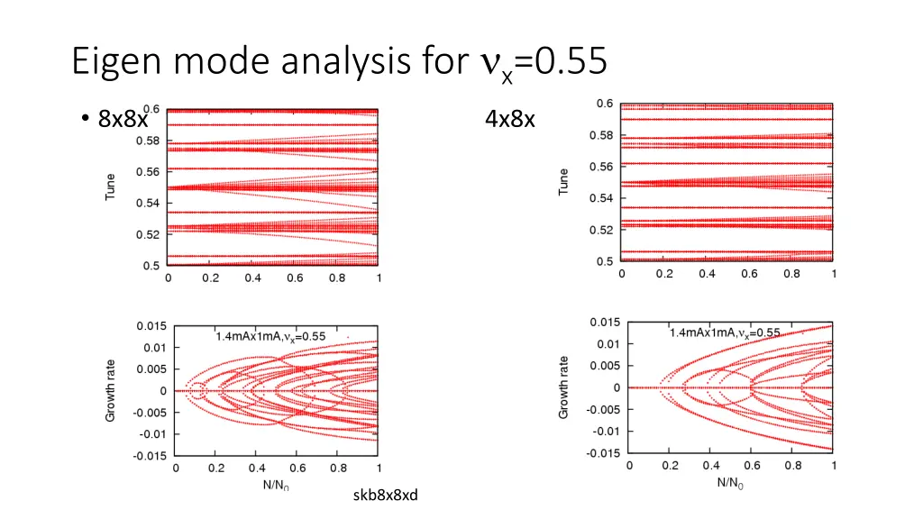 eigen mode analysis for x 0 55 8x8x 4x8x