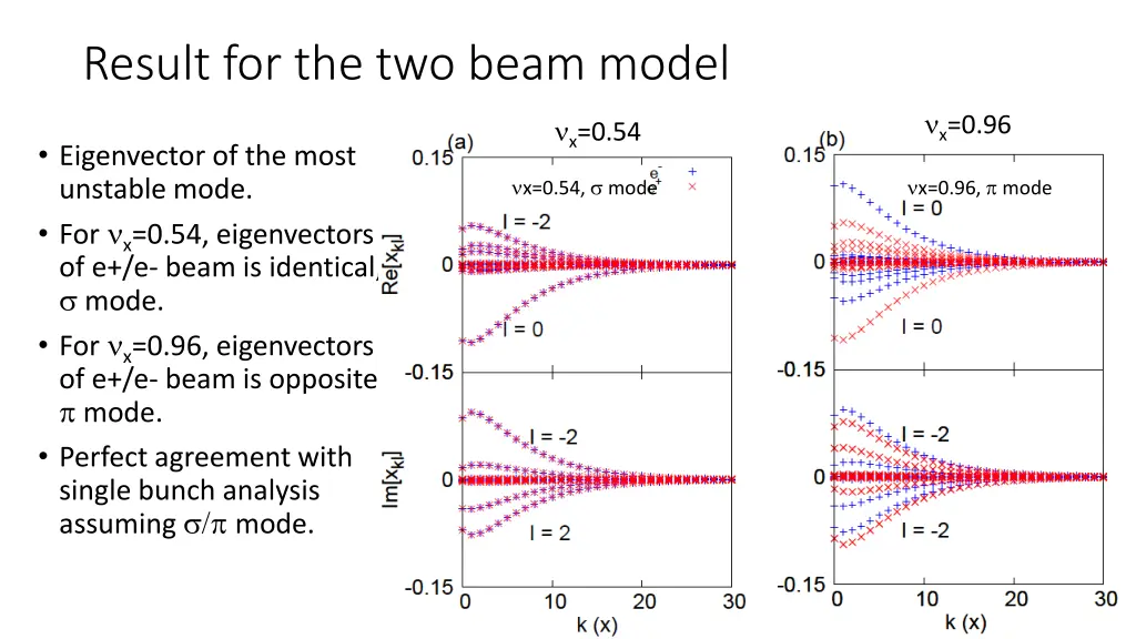 result for the two beam model