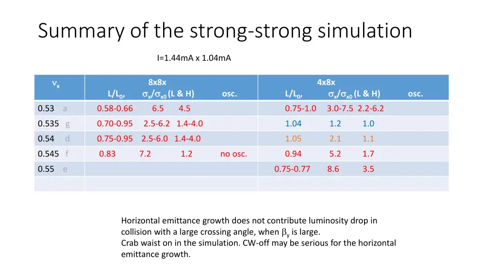 summary of the strong strong simulation