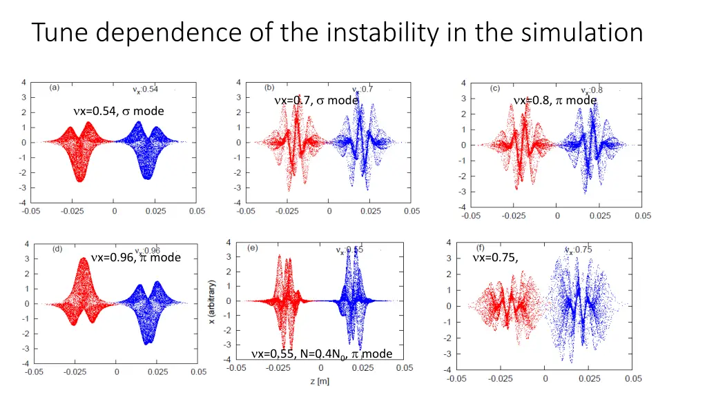 tune dependence of the instability