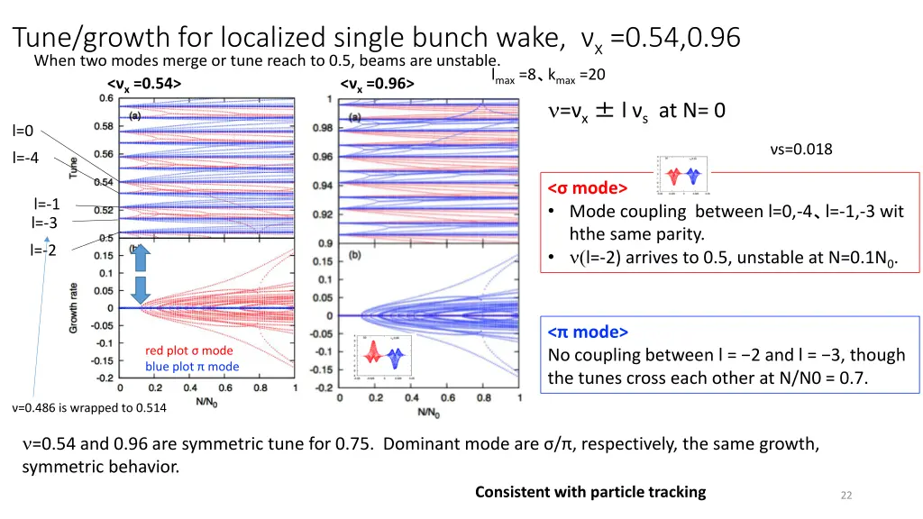 tune growth for localized single bunch wake