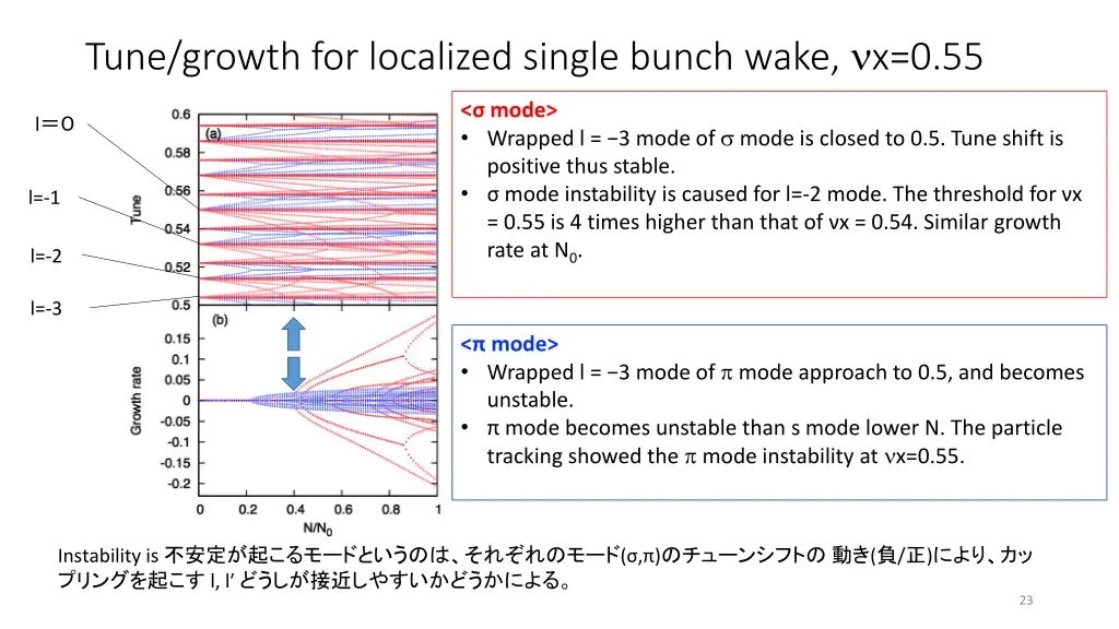 tune growth for localized single bunch wake x 0 55