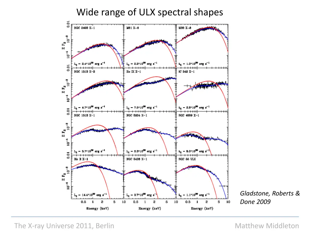 wide range of ulx spectral shapes