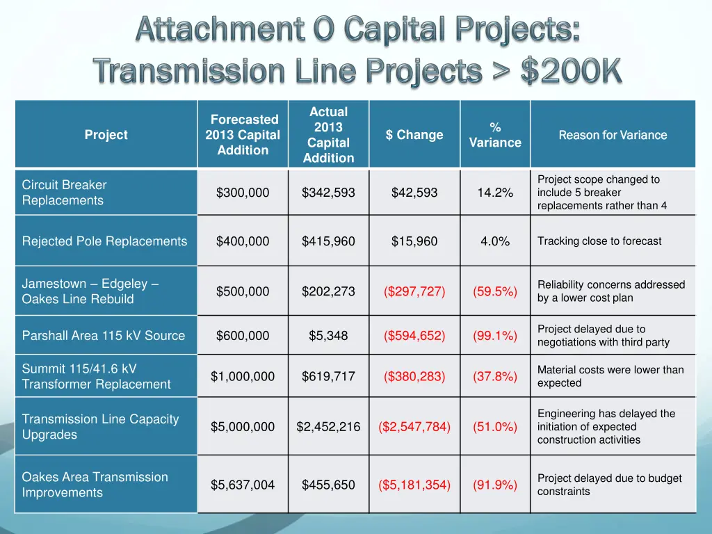 actual 2013 capital addition