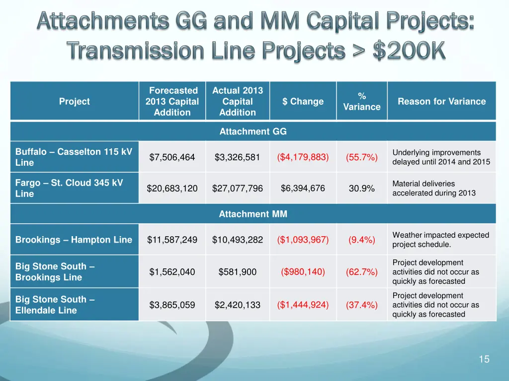 forecasted 2013 capital addition