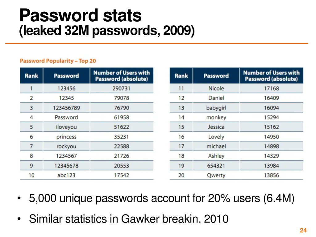 password stats leaked 32m passwords 2009