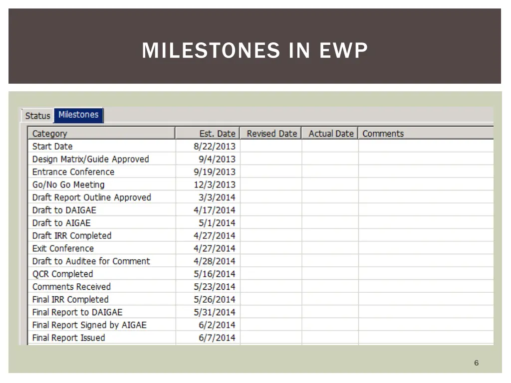 milestones in ewp