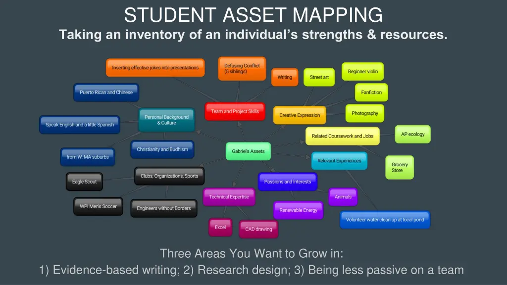 student asset mapping taking an inventory