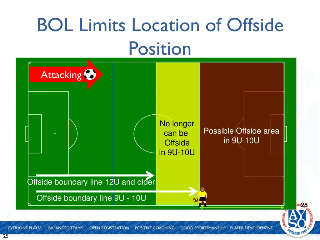 bol limits location of offside position