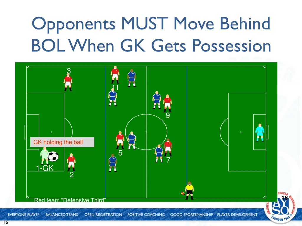 opponents must move behind bol when gk gets