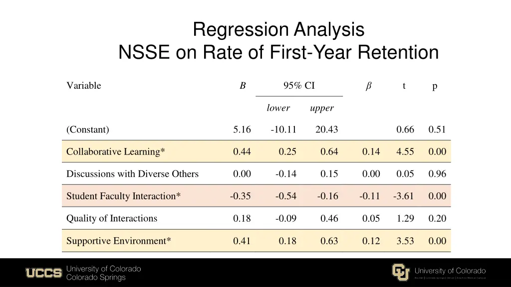 regression analysis nsse on rate of first year