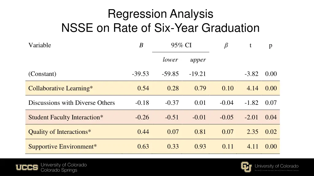 regression analysis nsse on rate of six year